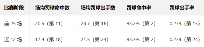 雷霆天要塌了？详解高开低走4大原因：失去罚球优势+三分投射不稳|亚历山大|俄克拉荷马雷霆队|明尼苏达森林狼队|圣安东尼奥马刺队|金州勇士队_新浪体育_新浪新闻