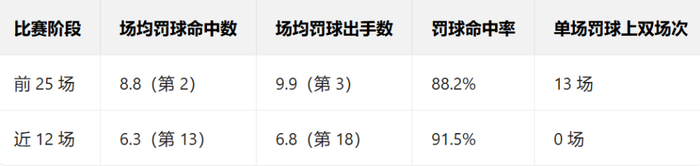 雷霆天要塌了？详解高开低走4大原因：失去罚球优势+三分投射不稳|亚历山大|俄克拉荷马雷霆队|明尼苏达森林狼队|圣安东尼奥马刺队|金州勇士队_新浪体育_新浪新闻