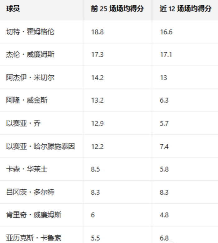 雷霆天要塌了？详解高开低走4大原因：失去罚球优势+三分投射不稳|亚历山大|俄克拉荷马雷霆队|明尼苏达森林狼队|圣安东尼奥马刺队|金州勇士队_新浪体育_新浪新闻