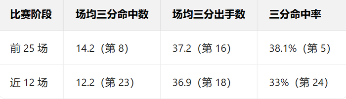 雷霆天要塌了？详解高开低走4大原因：失去罚球优势+三分投射不稳|亚历山大|俄克拉荷马雷霆队|明尼苏达森林狼队|圣安东尼奥马刺队|金州勇士队_新浪体育_新浪新闻