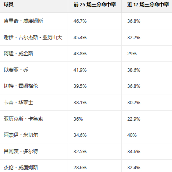 雷霆天要塌了？详解高开低走4大原因：失去罚球优势+三分投射不稳|亚历山大|俄克拉荷马雷霆队|明尼苏达森林狼队|圣安东尼奥马刺队|金州勇士队_新浪体育_新浪新闻