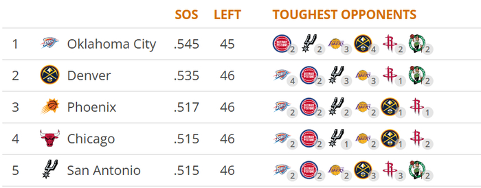雷霆天要塌了？详解高开低走4大原因：失去罚球优势+三分投射不稳|亚历山大|俄克拉荷马雷霆队|明尼苏达森林狼队|圣安东尼奥马刺队|金州勇士队_新浪体育_新浪新闻
